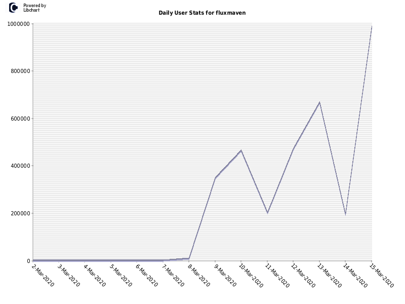 Daily User Stats for fluxmaven